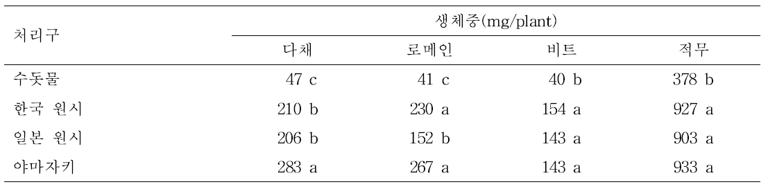 양액 종류에 따른 어린잎채소의 생체중 변화.