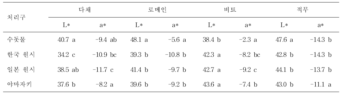 양액 종류에 따른 어린잎채소의 Hunter’s L 및 a 값 변화.