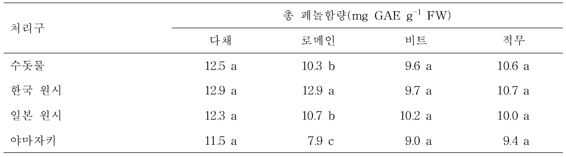 양액 종류에 따른 어린잎채소의 총 페놀함량 변화.