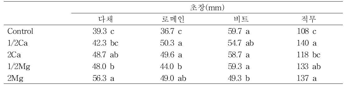 양액 조성에 따른 어린잎채소의 초장 변화.