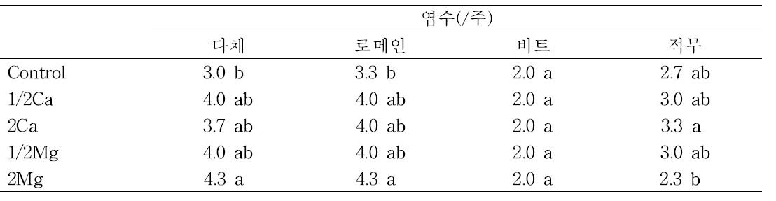 양액 조성에 따른 어린잎채소의 엽수 변화.