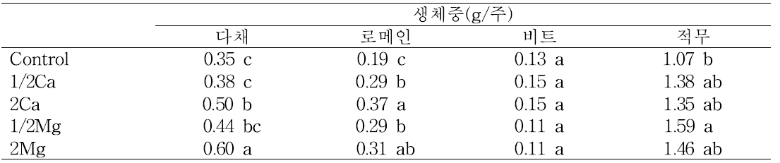 양액 조성에 따른 어린잎채소의 생체중 변화.