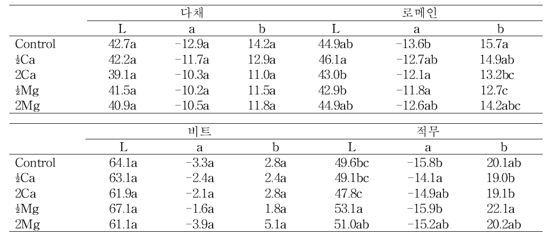 양액 조성에 따른 어린잎채소의 Hunter L, a 및 b의 변화.