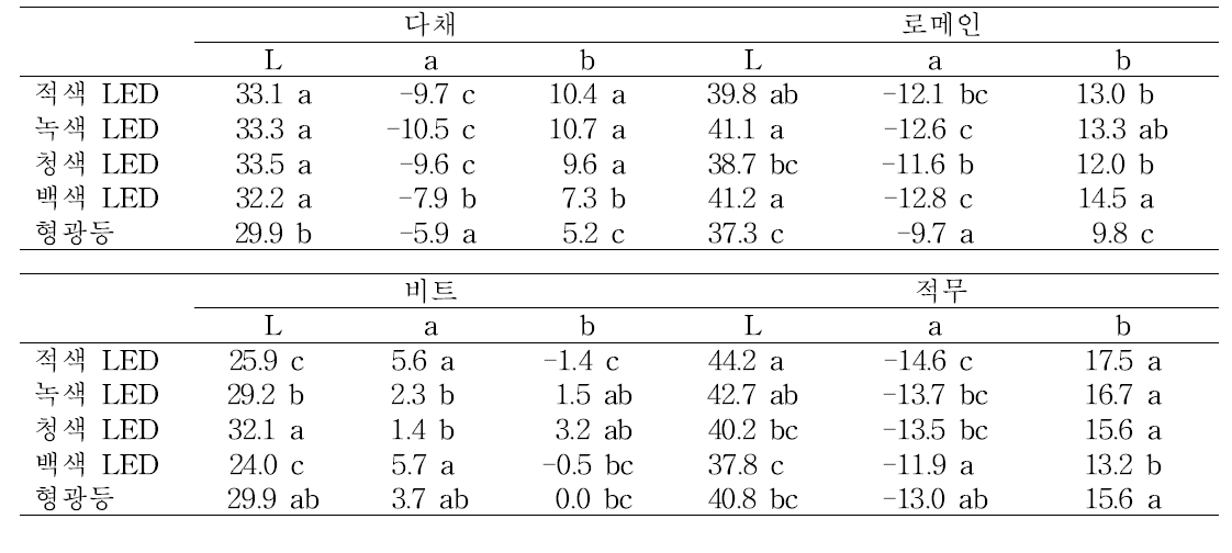 재배 중 광질에 따른 어린잎채소의 Hunter L, a 및 b 값 변화.