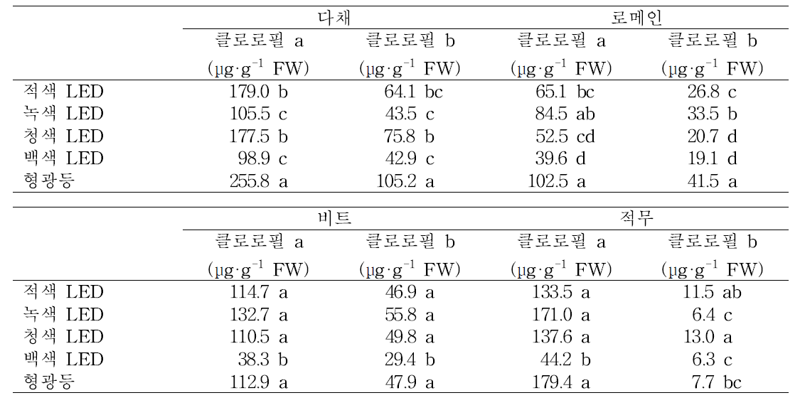 재배 중 광질에 따른 어린잎채소의 클로로필 a와 b 함량 변화