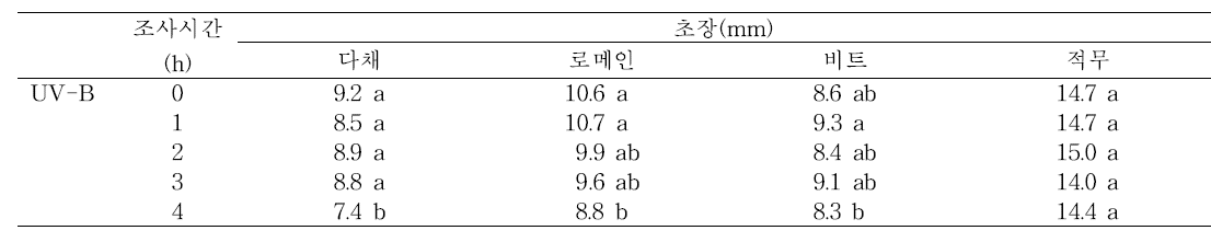 수확 전 UV-B 조사 시간에 따른 어린잎채소의 초장 변화.