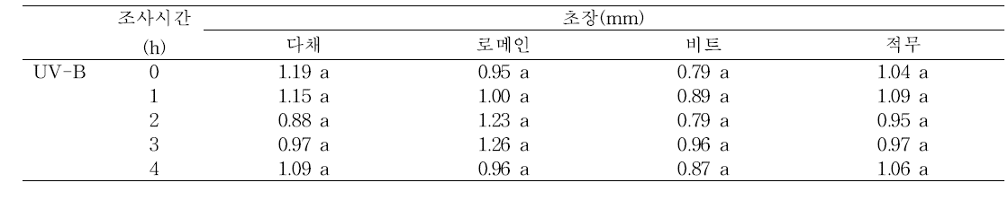 수확 전 UV-B 조사 시간에 따른 어린잎채소의 생체중 변화.