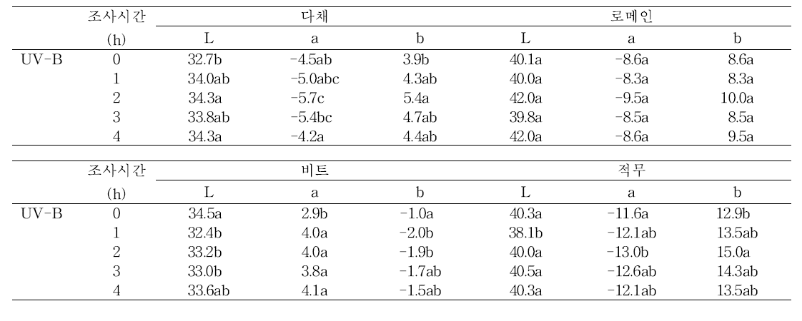 수확 전 UV-B 조사 시간에 따른 어린잎채소의 Hunter L, a 및 b값 변화.