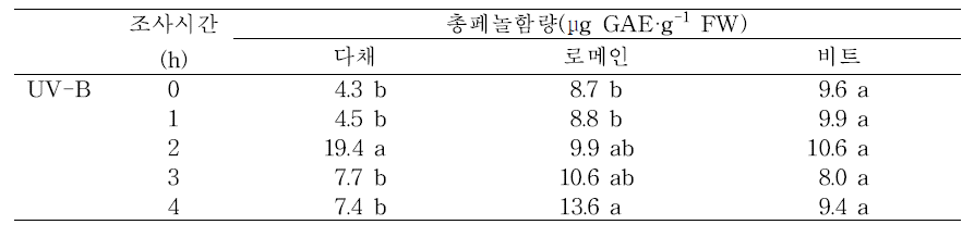 수확 전 UV-B 조사 시간에 따른 어린잎채소의 총페놀함량 변화.