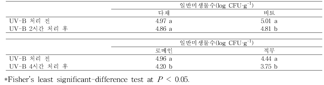 수확 전 UV-B 조사에 의한 어린잎채소의 미생물오염도 감소 효과.