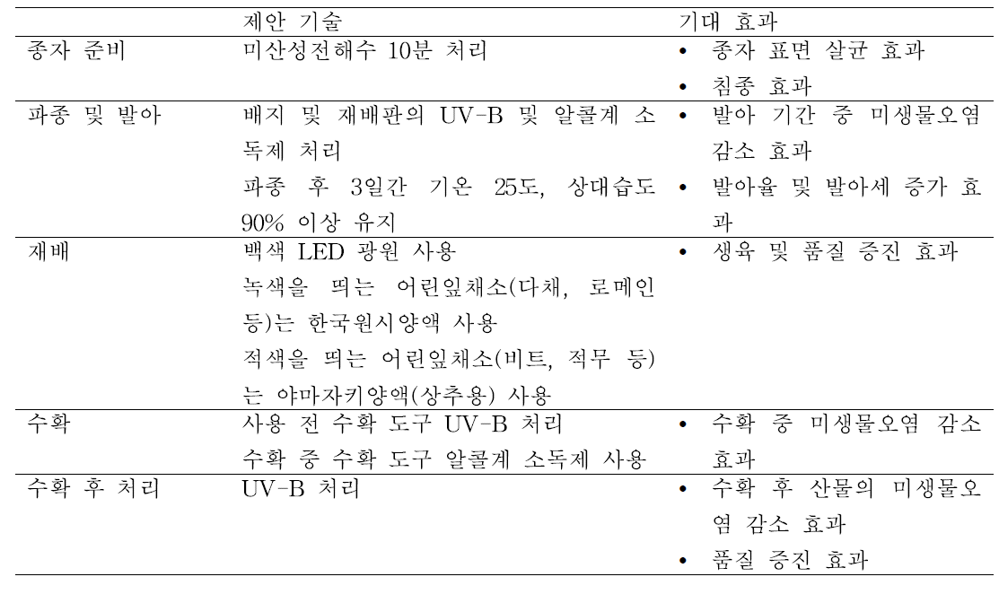 어린잎채소 품질 및 안전성 향상을 위한 식물공장 내 재배 생산 기술 제안 및 기대 효과