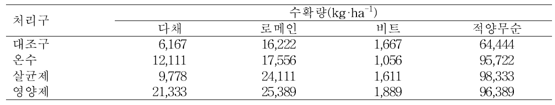 종자 침종 처리에 따른 다채, 로메인, 비트 및 적양무순의 수확량