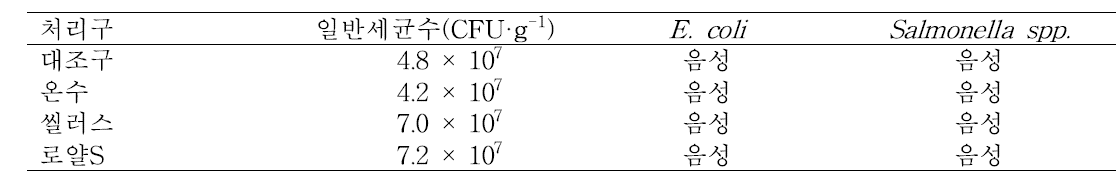 종자 침종 처리에 따른 다채의 수확 직후 미생물오염도