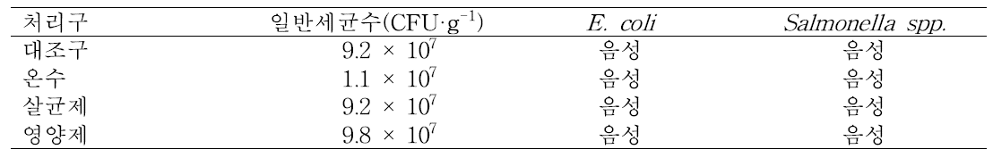 종자 침종 처리에 따른 적양무순의 수확 직후 미생물오염도
