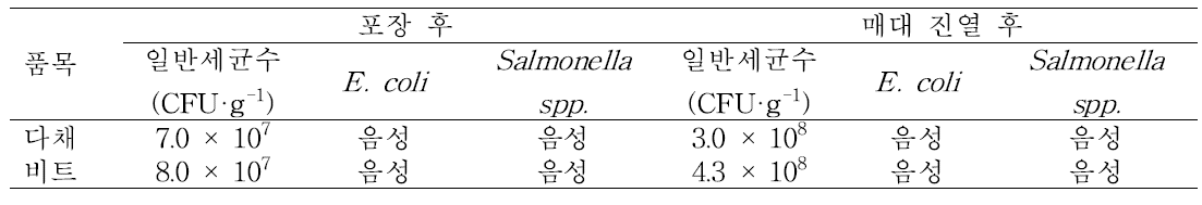 대조구의 다채와 비트의 포장 후 및 매대 진열 후 미생물오염도