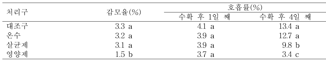 종자 침종 처리에 따른 다채의 저장 후 감모율 및 호흡률 변화