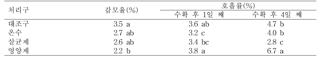 종자 침종 처리에 따른 로메인의 저장 후 감모율 및 호흡률 변화