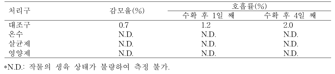 종자 침종 처리에 따른 비트의 저장 후 감모율 및 호흡률 변화