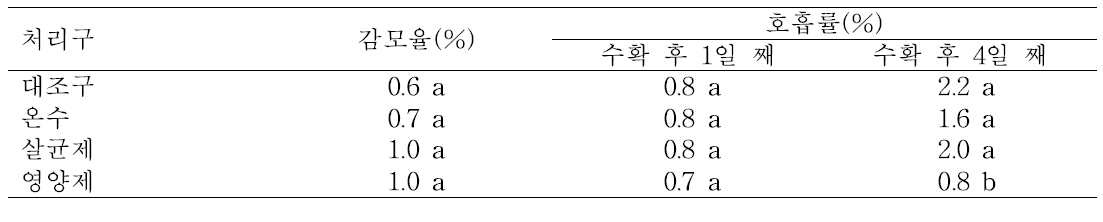 종자 침종 처리에 따른 적양무순의 저장 후 감모율 및 호흡률 변화