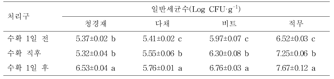 수확 전, 후 어린잎 채소의 일반세균수 변화