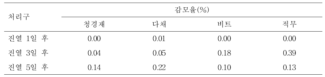 매장 진열 시, 어린잎채소의 감모율 변화