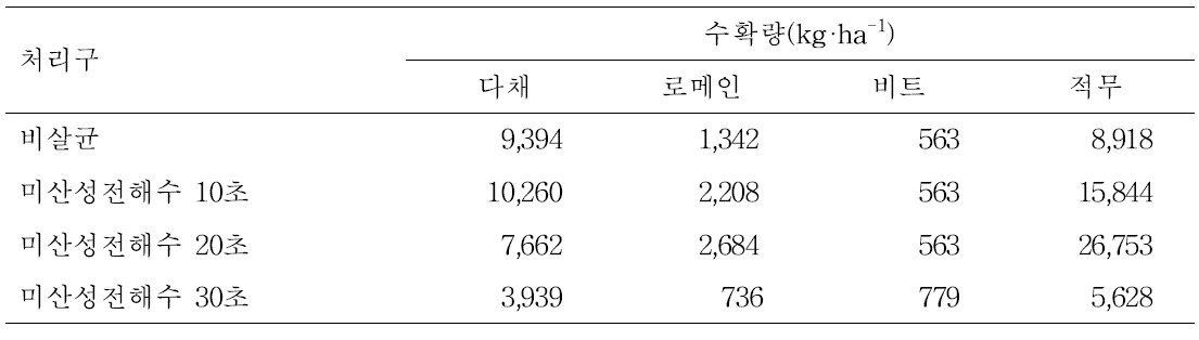 미산성전해수 종자 살균 처리에 따른 어린잎채소의 수확량 변화