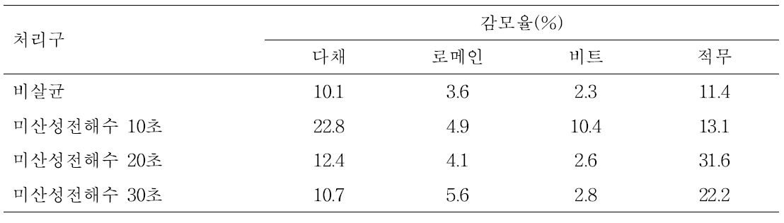 미산성전해수 종자 살균 처리에 따른 어린잎채소의 감모율 변화