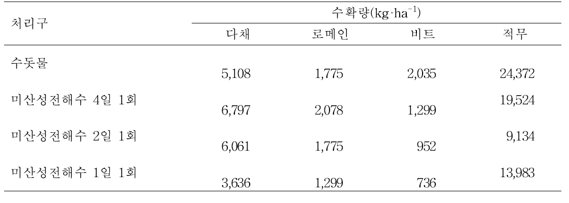 미산성전해수 원수 처리에 따른 어린잎채소의 수확량 변화