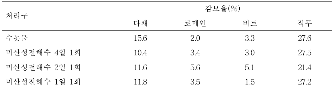 미산성전해수 원수 처리에 따른 어린잎채소의 감모율 변화