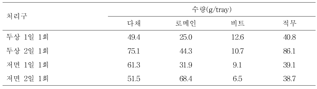 관수 방법 및 횟수에 따른 어린잎채소의 수량 변화