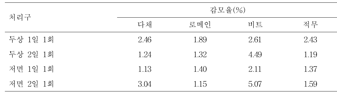 관수 방법 및 횟수에 따른 어린잎채소의 감모율 변화