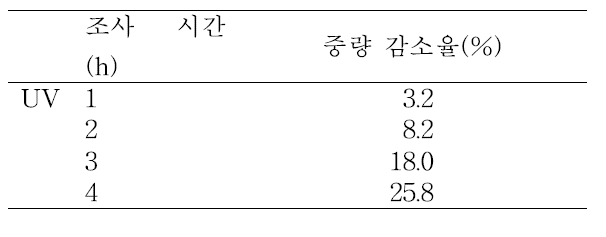 수확 직전 UV-B 조사에 따른 다채의 중량 감소