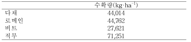 안전성 및 품질 향상을 위한 재배 기술 적용 후 식물공장 내 어린잎채소의 수확량