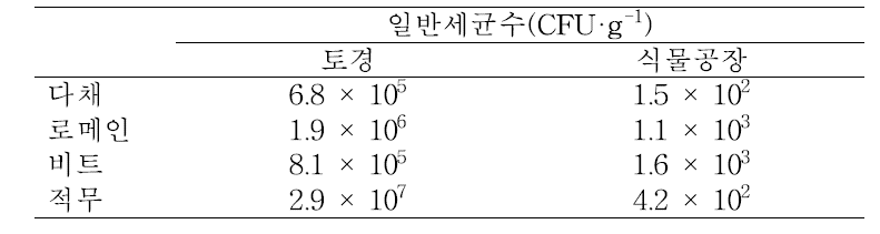 안전성 및 품질 향상을 위한 재배 기술 적용 후 식물공장 내 어린잎채소의 미생물오염도