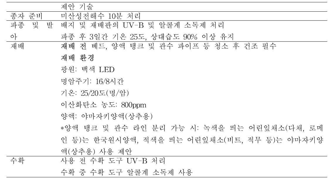 식물공장 내 어린잎채소의 안전성 및 품질 향상을 위한 재배 매뉴얼