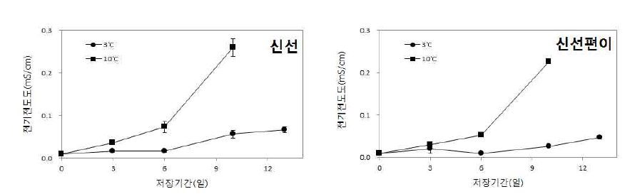 신선 및 신선편이 제품의 저장온도에 따른 전기전도도 변화