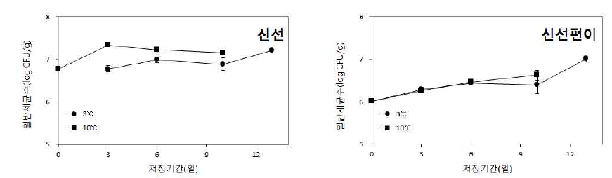 신선 및 신선편이 제품의 저장온도에 따른 일반세균수 변화