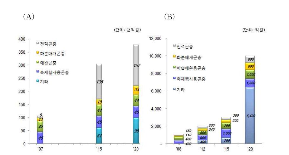 세계 곤충산업(A) 및 국내 곤충산업(B) 산업별 규모