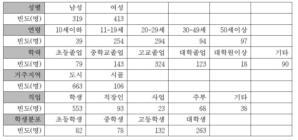 이해도 조사를 위한 설문 대상자의 인구통계학적 자료