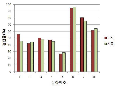 거주 지역에 따른 곤충 개념 정답률