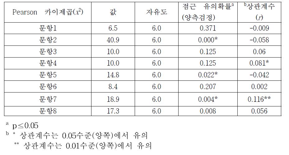 남녀에 따른 곤충 개념 정답률의 유의차 및 상관관계