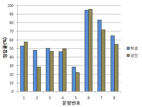 학생과 성인사이의 곤충 개념 정답율