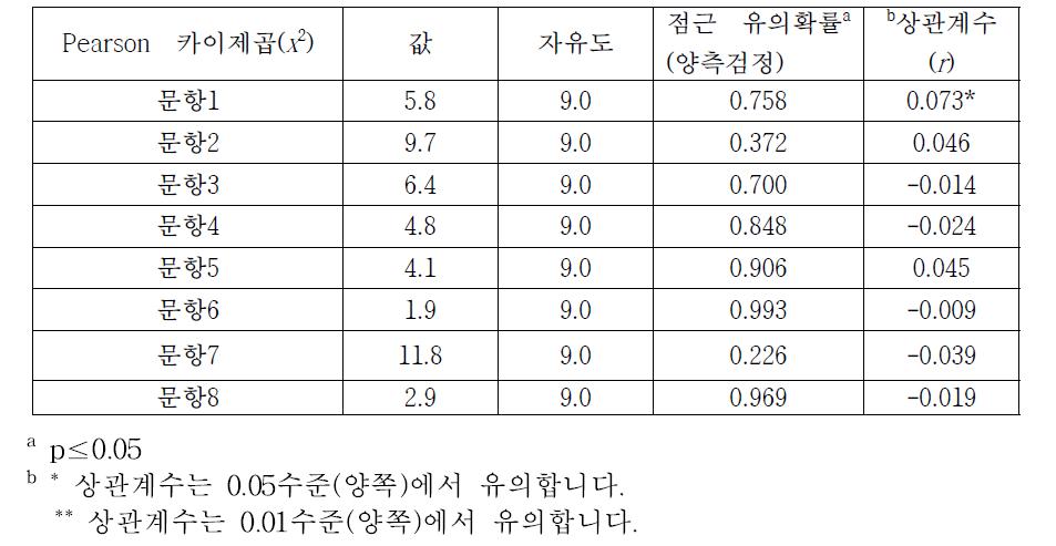 거주 지역에 따른 곤충 개념 정답율의 유의차 및 상관관계