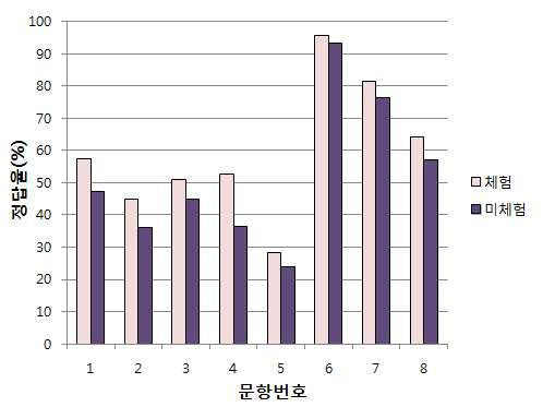 곤충 관련 행사 체험여부에 따른 곤충 개념 정답률