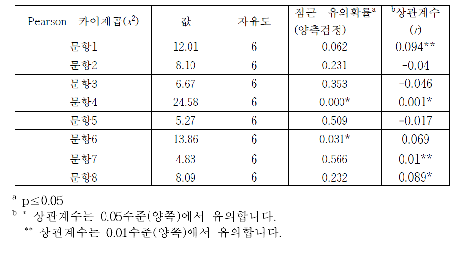 곤충 관련 행사 체험여부에 따른 곤충 개념 정답율의 유의차 및 상관관계