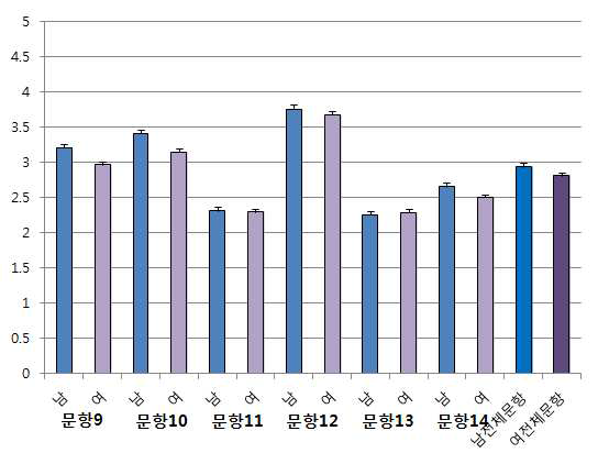 곤충에 대한 인지도에 대한 남녀의 반응 비교