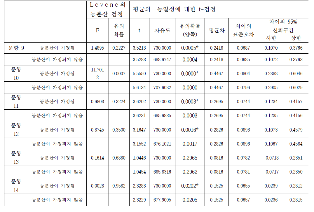 남녀에 따른 곤충에 대한 인지도의 유의차 검정