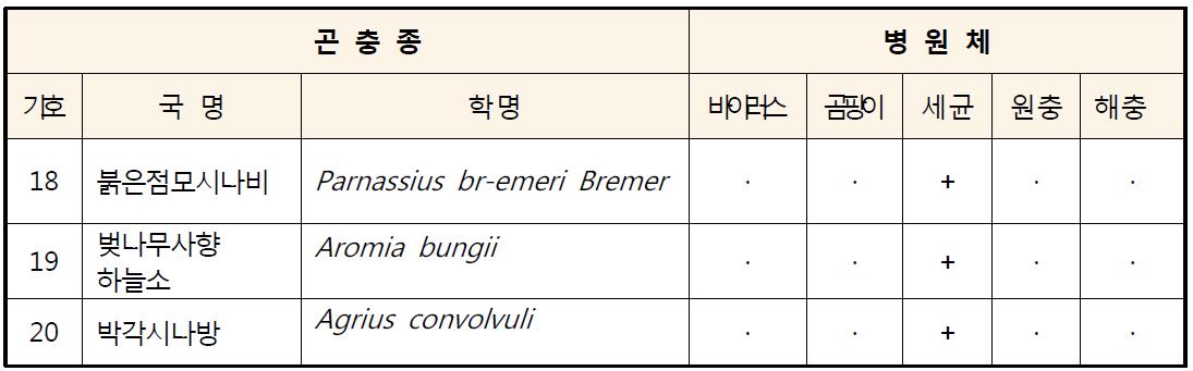 곤충유전자원 미등록종 3종의 질병발생현황