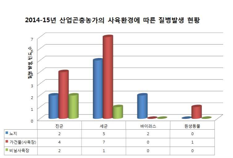 곤충 대량생산농가의 사육 시설별 질병발생 현황