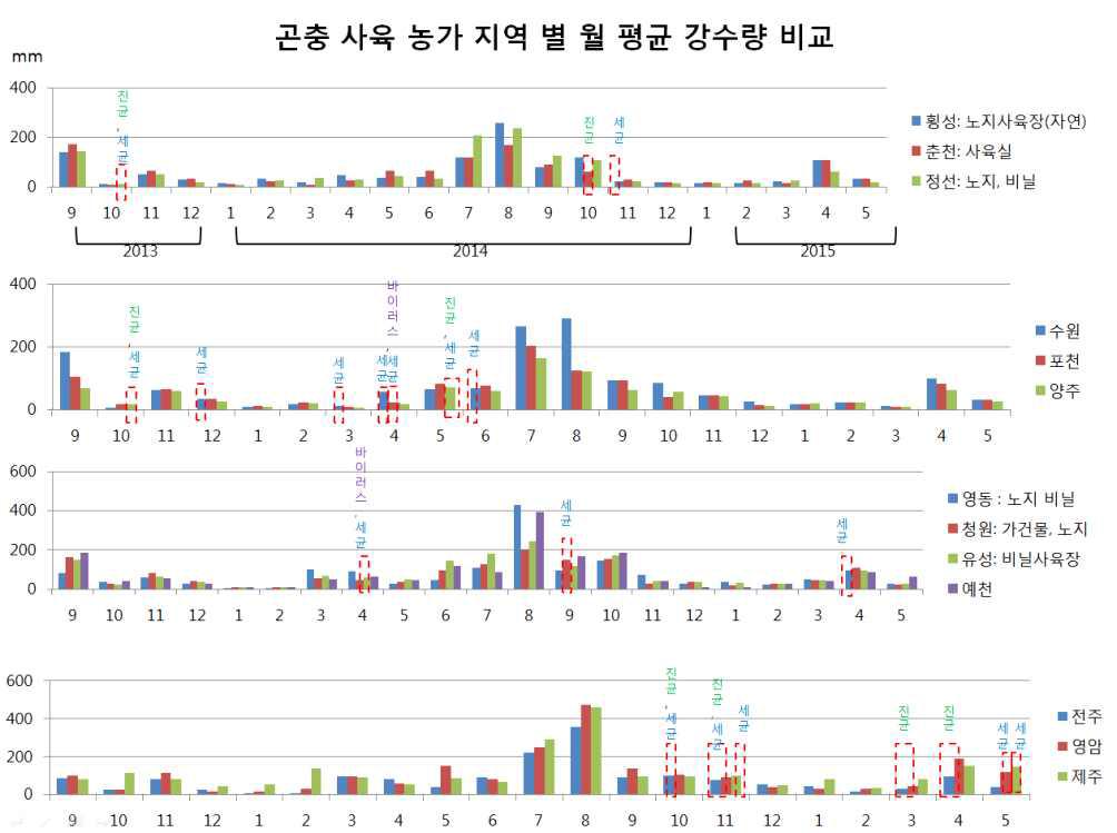 지역 별 월 평균 강수량과 질병발생 비교